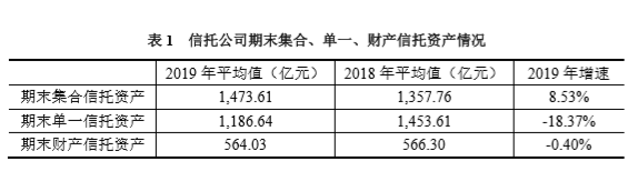 2019年信托业务发展情况:信托资产结构优化、增速分化