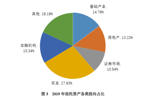 2019年信托业务发展情况:信托资产结构优化、增速分化