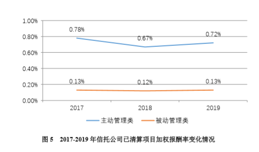 2019年信托业务发展情况:信托资产结构优化、增速分化