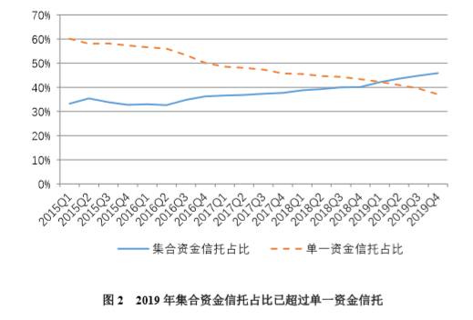 2019年信托业务发展情况:信托资产结构优化、增速分化