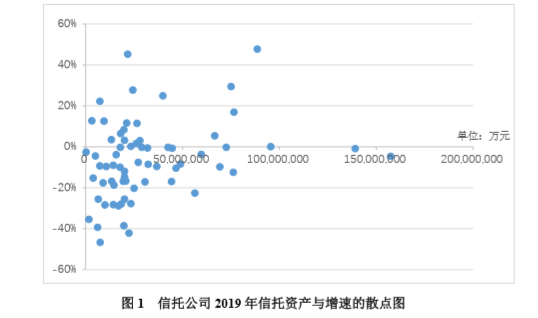 2019年信托业务发展情况:信托资产结构优化、增速分化