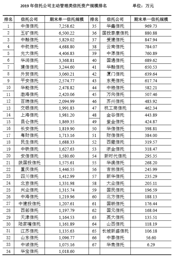 2019年信托业务发展情况:信托资产结构优化、增速分化