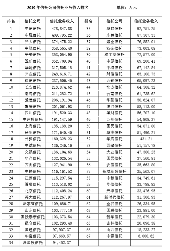 2019年信托业务发展情况:信托资产结构优化、增速分化