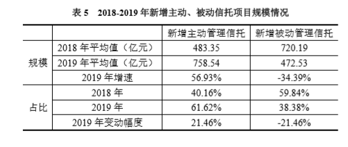 2019年信托业务发展情况:信托资产结构优化、增速分化