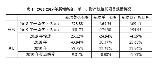 2019年信托业务发展情况:信托资产结构优化、增速分化