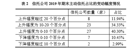 2019年信托业务发展情况:信托资产结构优化、增速分化