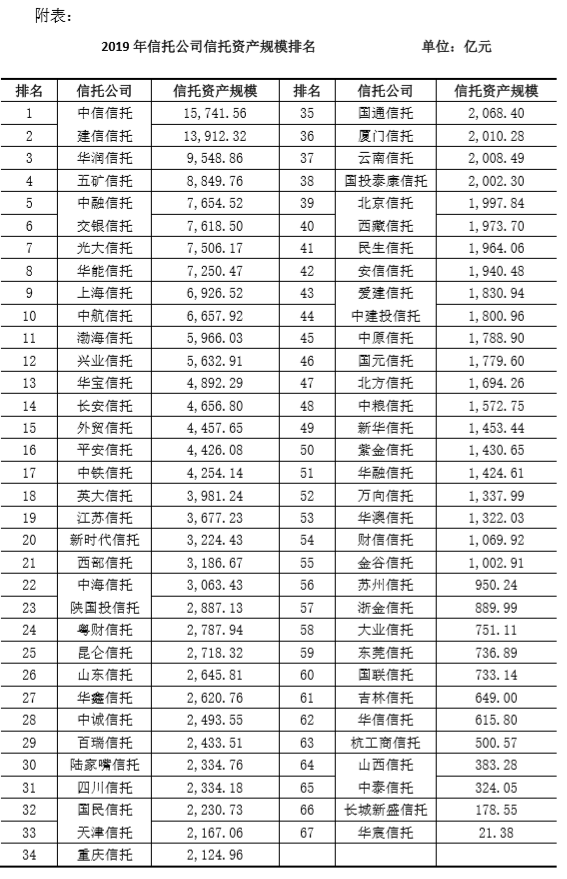 2019年信托业务发展情况:信托资产结构优化、增速分化