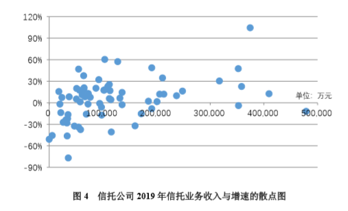 2019年信托业务发展情况:信托资产结构优化、增速分化