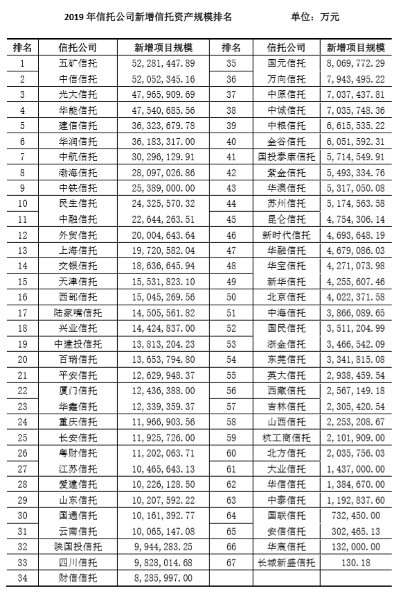 2019年信托业务发展情况:信托资产结构优化、增速分化