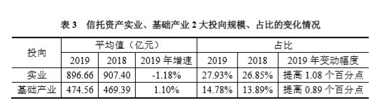 2019年信托业务发展情况:信托资产结构优化、增速分化