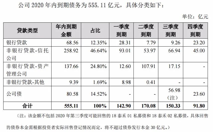 泰禾年内到期债务555亿 近20家信托公司踩雷！