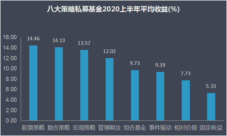 上半年私募基金八大策略排行榜正式发布！