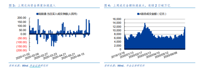 华金证券：低估值行业短期投资机会获得市场认同