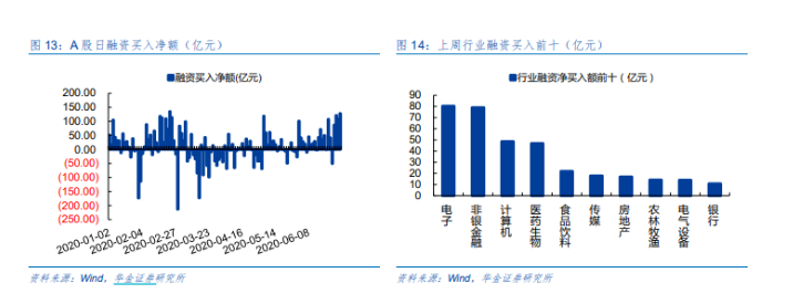 华金证券：低估值行业短期投资机会获得市场认同