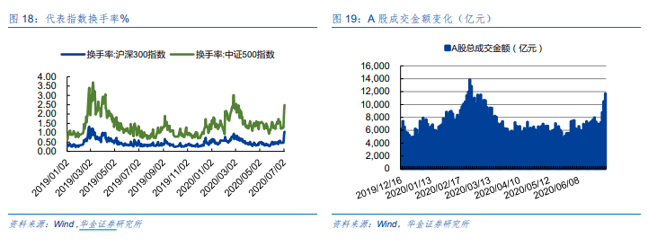 华金证券：低估值行业短期投资机会获得市场认同