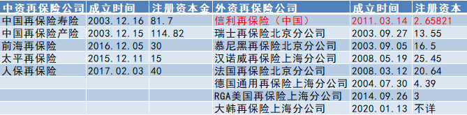 信利保险获批转型再保险公司