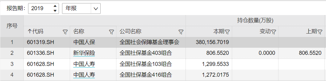 人保遭减持保险股熄火 社保基金还持有哪些保险股？