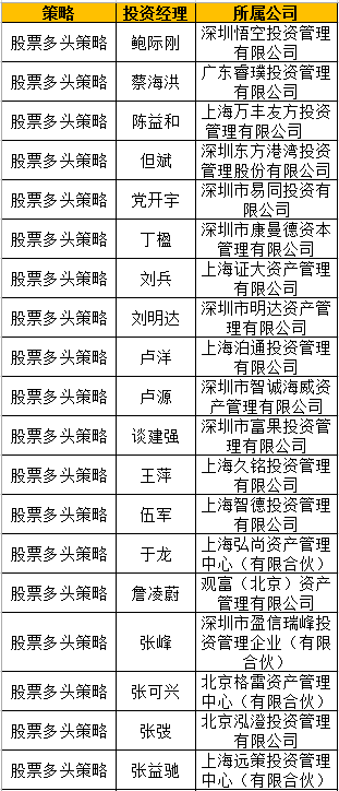 2018中国最佳私募证券投资基金经理TOP50榜单出炉|表