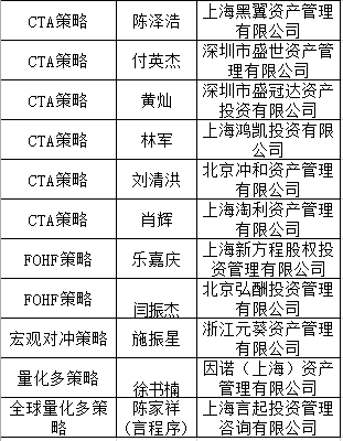 2018中国最佳私募证券投资基金经理TOP50榜单出炉|表