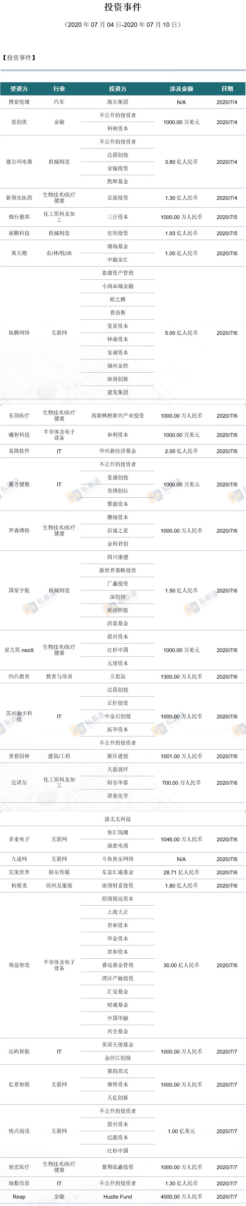 私募通数据周报（2020年07月04日-07月10日）