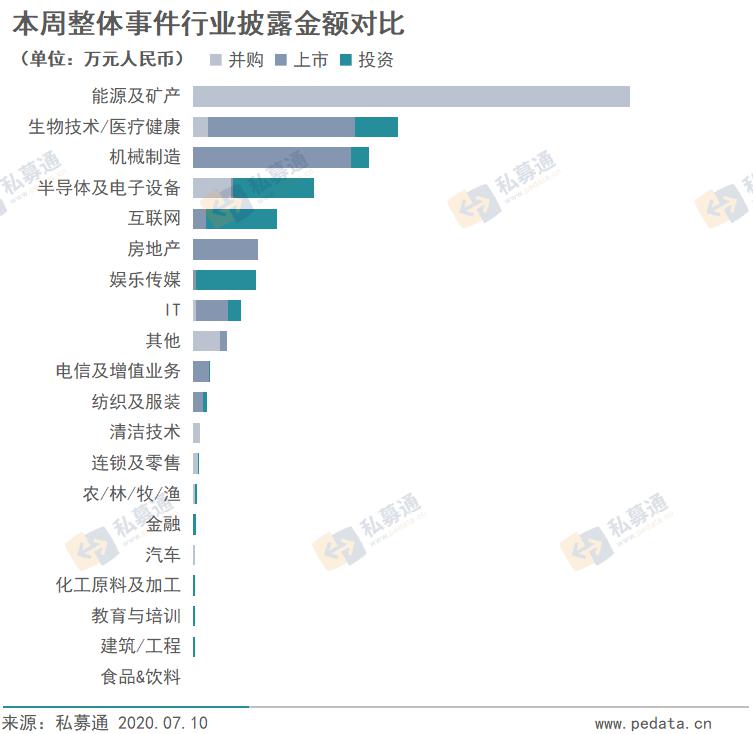 私募通数据周报（2020年07月04日-07月10日）