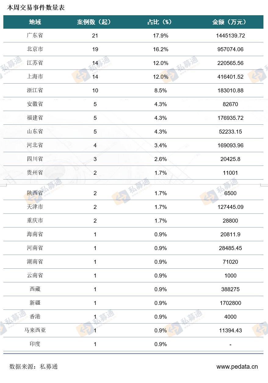 私募通数据周报（2020年07月04日-07月10日）