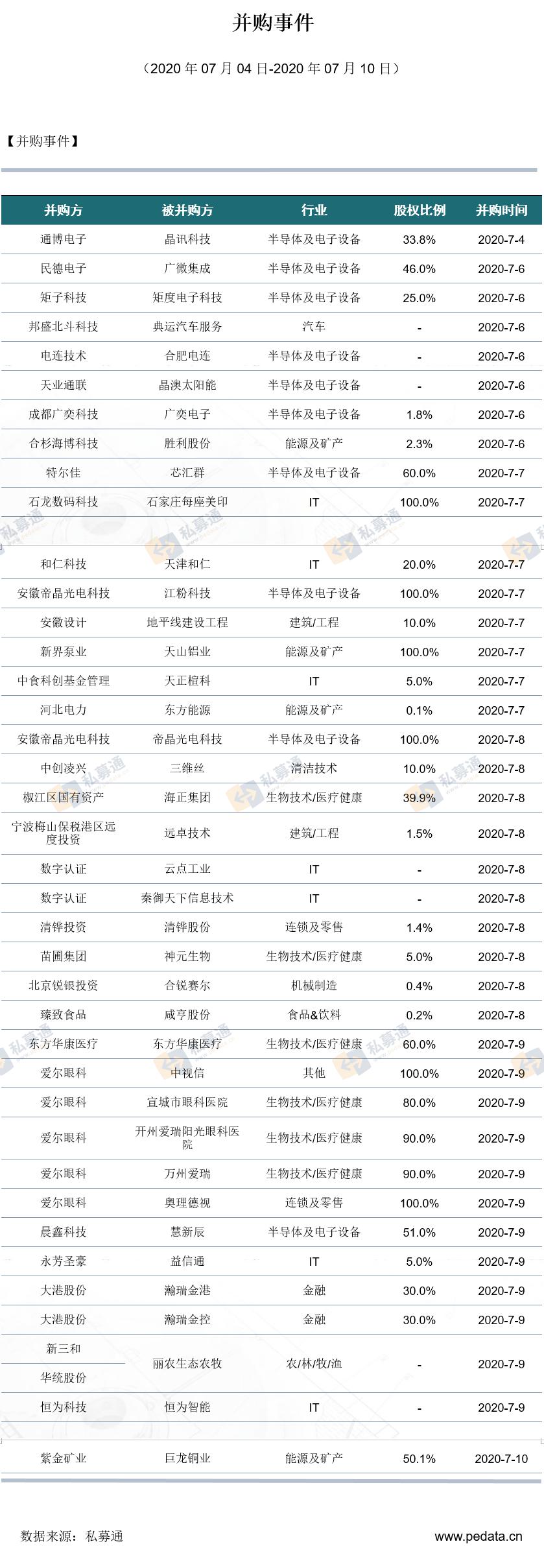 私募通数据周报（2020年07月04日-07月10日）