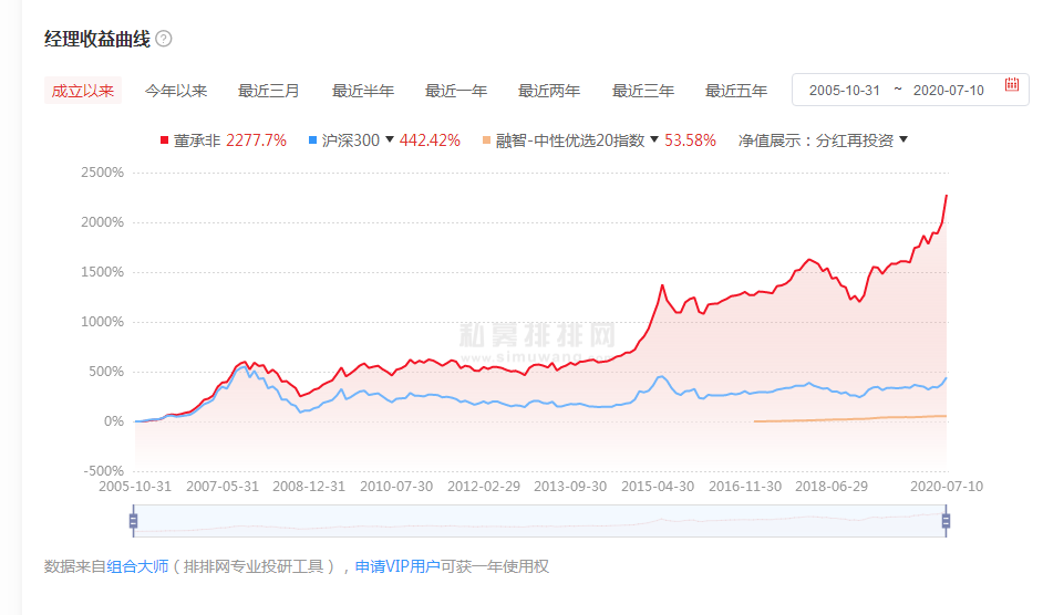 基金经理董承非管理的什么基金?