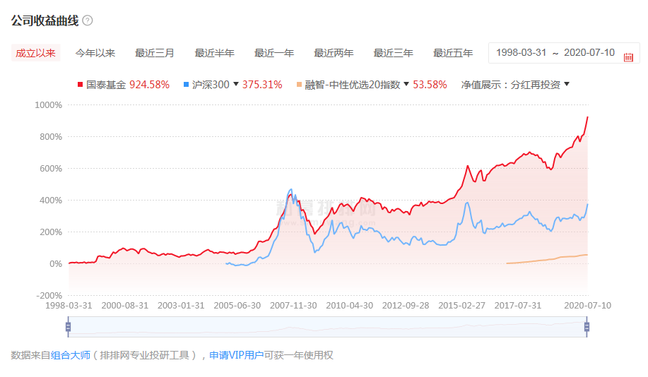 国泰基金怎么样？国泰基金靠谱吗？