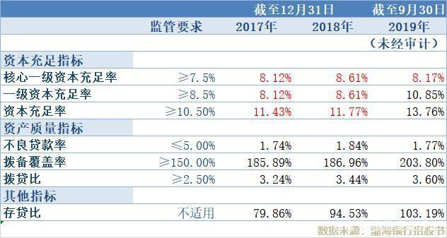 2020年首家银行IPO“渤海银行”，不良率5年升6倍？