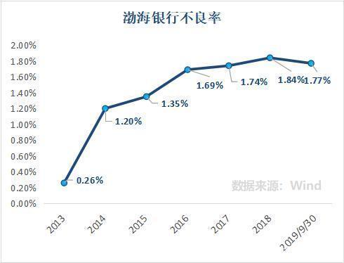 2020年首家银行IPO“渤海银行”，不良率5年升6倍？