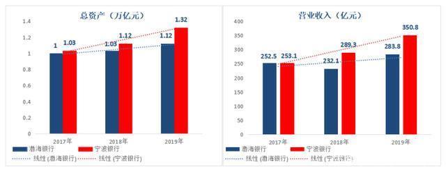 2020年首家银行IPO“渤海银行”，不良率5年升6倍？