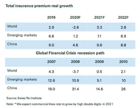 最糟糕时刻已过！瑞再称经济衰退影响全球保险 但中国等将支撑全球保险市场复苏