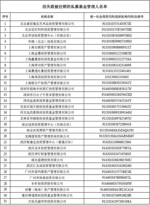 警示！又有31家疑似失联私募机构曝光 北京世纪利伟上“黑名单”