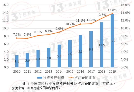 寿险投资收益率是否会注定逐步走低？