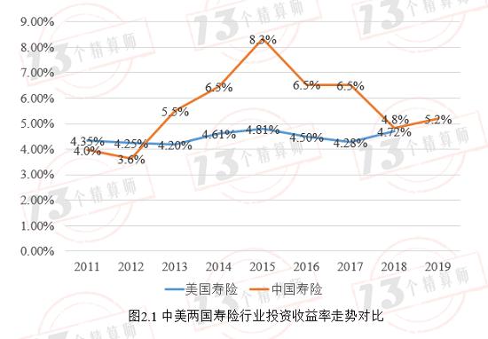 寿险投资收益率是否会注定逐步走低？