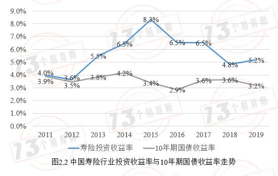 寿险投资收益率是否会注定逐步走低？