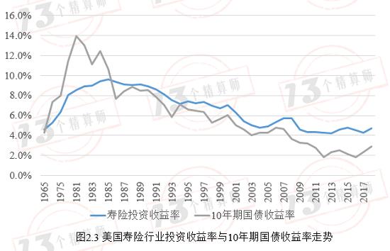 寿险投资收益率是否会注定逐步走低？