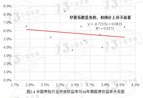 寿险投资收益率是否会注定逐步走低？