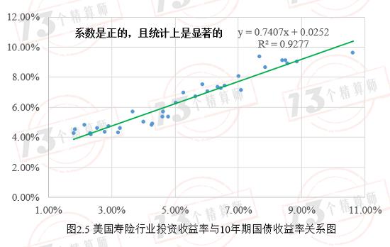 寿险投资收益率是否会注定逐步走低？