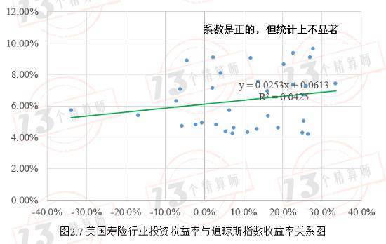 寿险投资收益率是否会注定逐步走低？