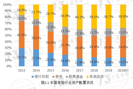 寿险投资收益率是否会注定逐步走低？