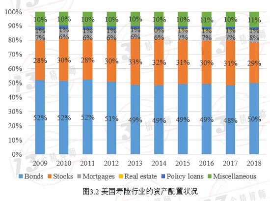 寿险投资收益率是否会注定逐步走低？