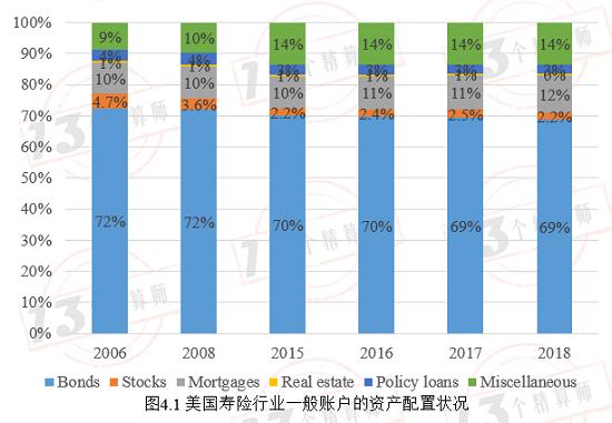 寿险投资收益率是否会注定逐步走低？