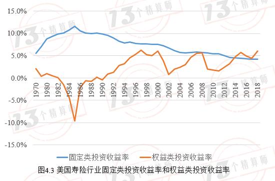 寿险投资收益率是否会注定逐步走低？