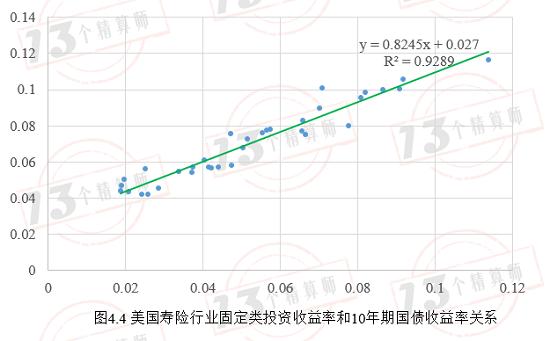 寿险投资收益率是否会注定逐步走低？