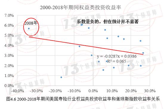 寿险投资收益率是否会注定逐步走低？