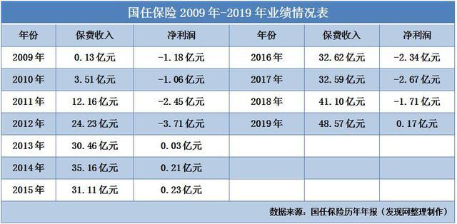 国任保险11年累亏超14亿 增资扩股获批能否带来转机待考