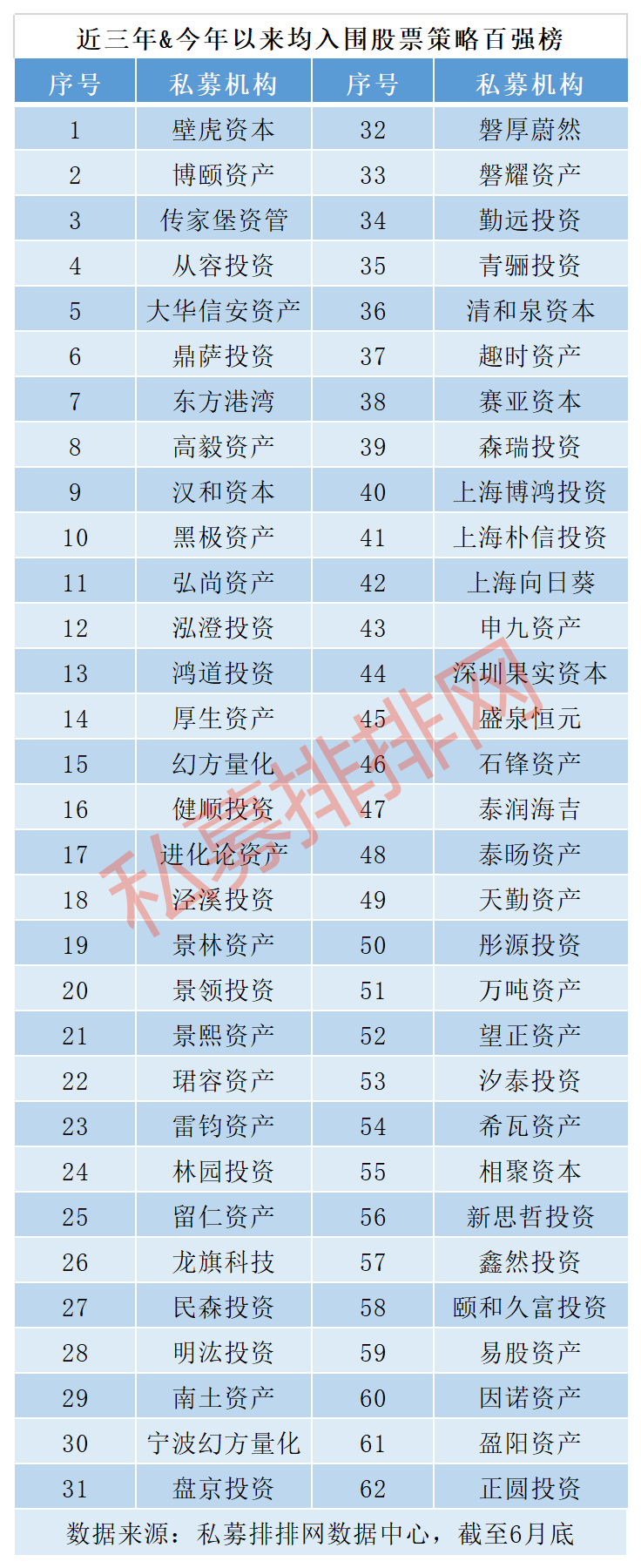 半年度私募百强榜，5亿以上股票策略私募深圳夺冠上海霸榜！