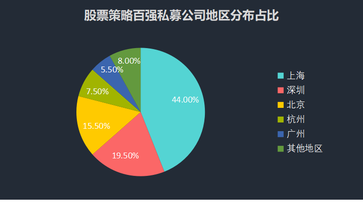 半年度私募百强榜，5亿以上股票策略私募深圳夺冠上海霸榜！